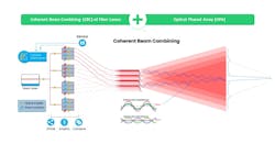 FIGURE 1. Schematic diagram of coherent beam combining and optical phased array. FIGURE 1. Schematic diagram of coherent beam combining and optical phased array.
