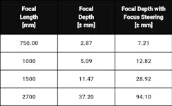 FIGURE 3. Focus depth for different focal lengths.