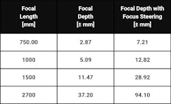 FIGURE 3. Focus depth for different focal lengths. FIGURE 3. Focus depth for different focal lengths.