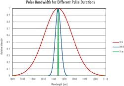 FIGURE 1. The minimum spectral bandwidths required to support 10 ps (green), 500 fs (blue), and 50 fs (red) laser pulses. FIGURE 1. The minimum spectral bandwidths required to support 10 ps (green), 500 fs (blue), and 50 fs (red) laser pulses.