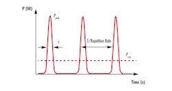 FIGURE 2. A depiction of average power, Pavg, and peak power, Ppeak, for a laser with pulse duration, t, and a particular repetition rate.