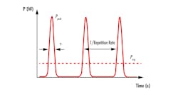 FIGURE 2. A depiction of average power, Pavg, and peak power, Ppeak, for a laser with pulse duration, t, and a particular repetition rate. FIGURE 2. A depiction of average power, Pavg, and peak power, Ppeak, for a laser with pulse duration, t, and a particular repetition rate.
