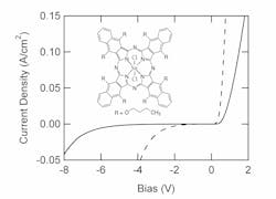 FIGURE 1. Diode current density–voltage characteristics are shown for a photoconductive gain (PG) diode (solid) and a visibly transparent (VT) diode (dashed). The molecular structure of octabutoxy tin naphthalocyanine dichloride (OSnNcCl2) is inset. FIGURE 1. Diode current density–voltage characteristics are shown for a photoconductive gain (PG) diode (solid) and a visibly transparent (VT) diode (dashed). The molecular structure of octabutoxy tin naphthalocyanine dichloride (OSnNcCl2) is inset.