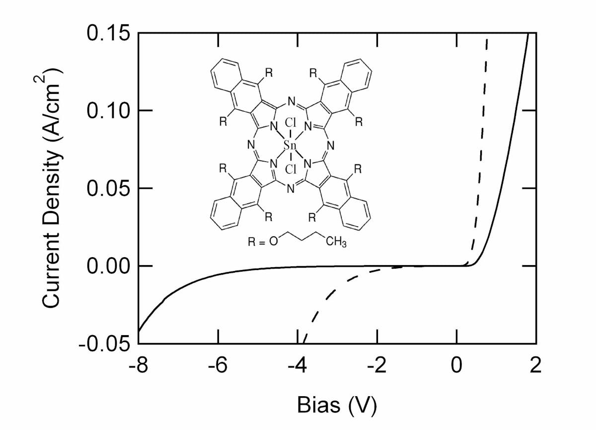 FIGURE 1. Diode current density&ndash;voltage characteristics are shown for a photoconductive gain (PG) diode (solid) and a visibly transparent (VT) diode (dashed). The molecular structure of octabutoxy tin naphthalocyanine dichloride (OSnNcCl2) is inset.
