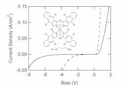 FIGURE 1. Diode current density–voltage characteristics are shown for a photoconductive gain (PG) diode (solid) and a visibly transparent (VT) diode (dashed). The molecular structure of octabutoxy tin naphthalocyanine dichloride (OSnNcCl2) is inset. FIGURE 1. Diode current density–voltage characteristics are shown for a photoconductive gain (PG) diode (solid) and a visibly transparent (VT) diode (dashed). The molecular structure of octabutoxy tin naphthalocyanine dichloride (OSnNcCl2) is inset.