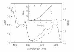 FIGURE 2. Photocurrent gain of a PG diode at 6 V reverse bias (solid, left vertical axis) is contrasted with the external quantum efficiency of a VT diode at 0 bias (dashed, right vertical axis). The inset shows the photocurrent gain of a PG diode at 1000 nm as a function of reverse bias. FIGURE 2. Photocurrent gain of a PG diode at 6 V reverse bias (solid, left vertical axis) is contrasted with the external quantum efficiency of a VT diode at 0 bias (dashed, right vertical axis). The inset shows the photocurrent gain of a PG diode at 1000 nm as a function of reverse bias.