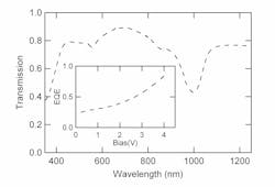 FIGURE 3. Optical transmission of a VT diode shows near 80% transparency throughout the visible spectrum. The inset shows the external quantum efficiency of a VT diode at 1000 nm as a function of reverse bias. FIGURE 3. Optical transmission of a VT diode shows near 80% transparency throughout the visible spectrum. The inset shows the external quantum efficiency of a VT diode at 1000 nm as a function of reverse bias.