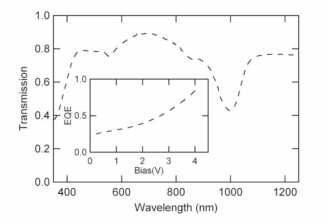 FIGURE 3. Optical transmission of a VT diode shows near 80% transparency throughout the visible spectrum. The inset shows the external quantum efficiency of a VT diode at 1000 nm as a function of reverse bias.