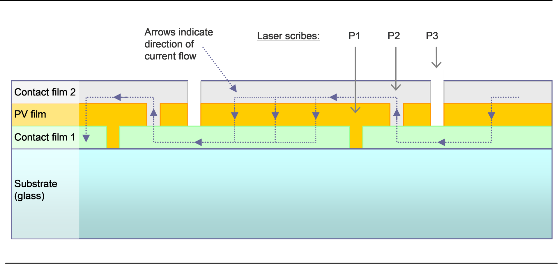 FIGURE 1. Schematic shows the basic geometry and functioning of a thin-film solar cell.