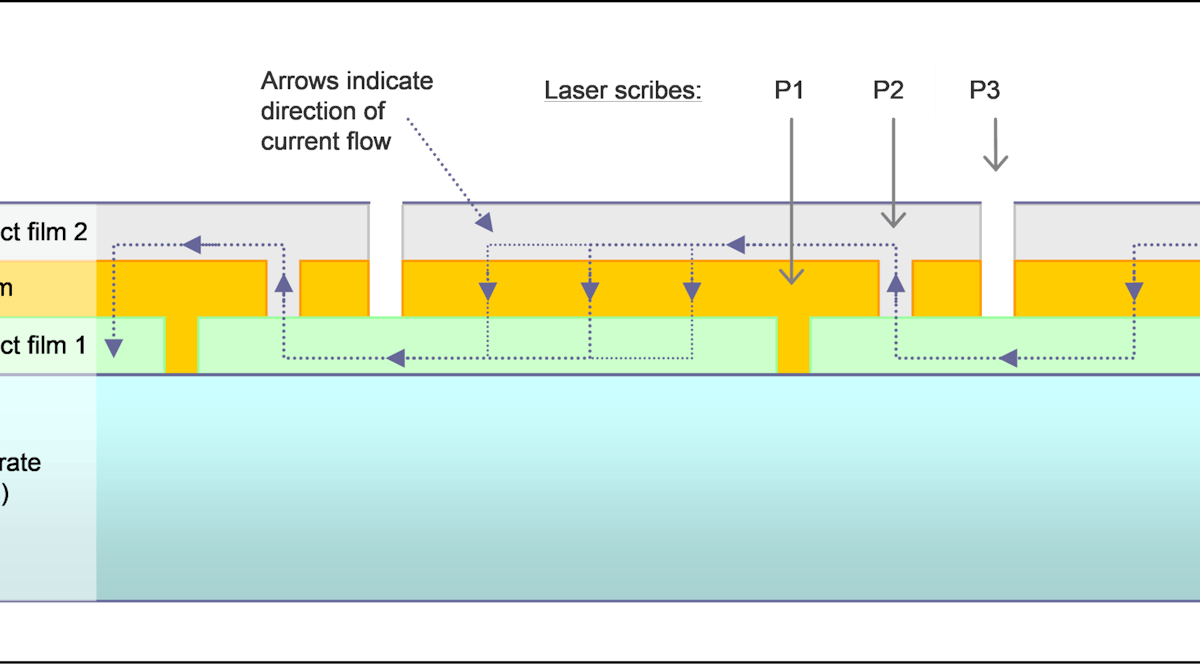 FIGURE 1. Schematic shows the basic geometry and functioning of a thin-film solar cell.