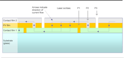 FIGURE 1. Schematic shows the basic geometry and functioning of a thin-film solar cell. FIGURE 1. Schematic shows the basic geometry and functioning of a thin-film solar cell.