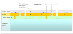 FIGURE 1. Schematic shows the basic geometry and functioning of a thin-film solar cell. FIGURE 1. Schematic shows the basic geometry and functioning of a thin-film solar cell.