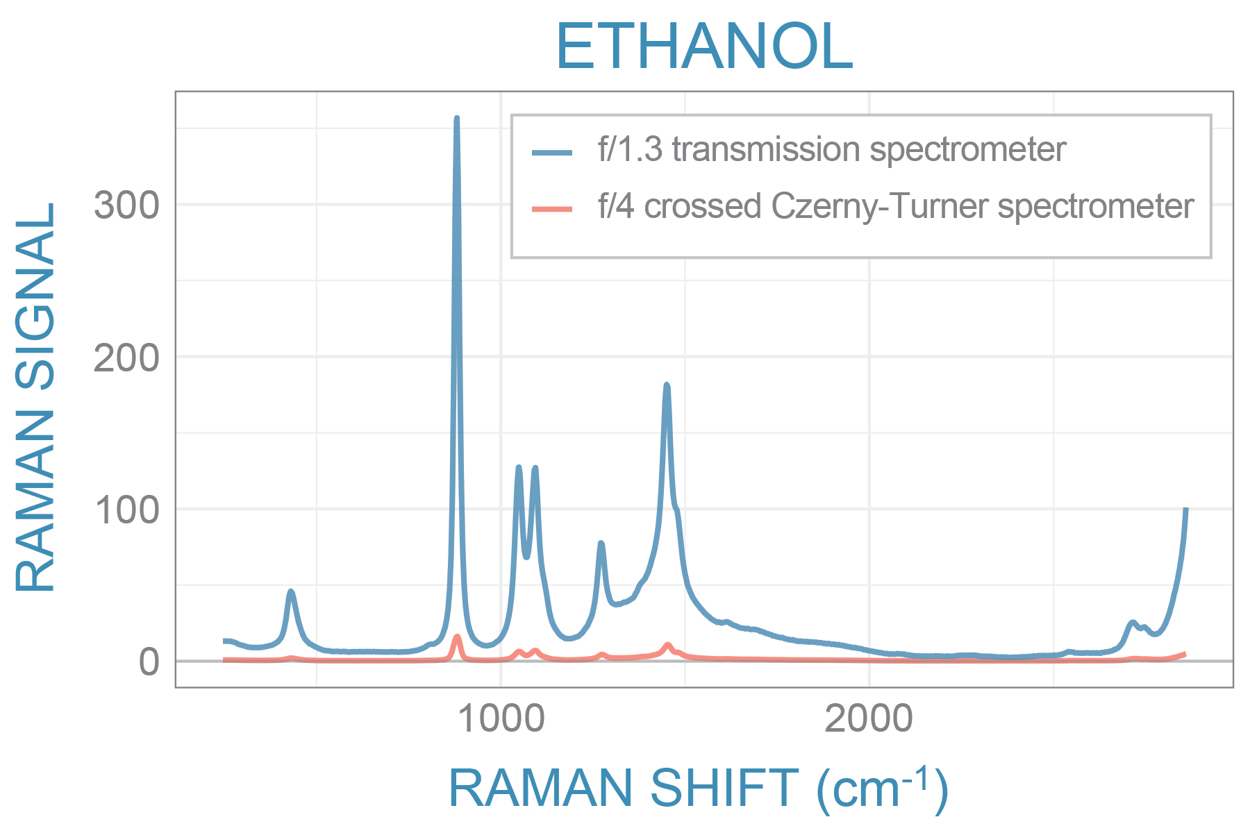 FIGURE 1. Low f/# transmission spectrometers offer greater sensitivity for Raman spectroscopy than traditional f/4 crossed Czerny-Turner spectrometers.