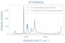 FIGURE 1. Low f/# transmission spectrometers offer greater sensitivity for Raman spectroscopy than traditional f/4 crossed Czerny-Turner spectrometers.
