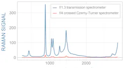 FIGURE 1. Low f/# transmission spectrometers offer greater sensitivity for Raman spectroscopy than traditional f/4 crossed Czerny-Turner spectrometers.