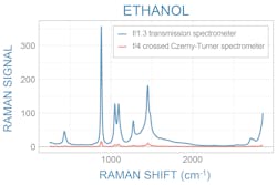 FIGURE 1. Low f/# transmission spectrometers offer greater sensitivity for Raman spectroscopy than traditional f/4 crossed Czerny-Turner spectrometers. FIGURE 1. Low f/# transmission spectrometers offer greater sensitivity for Raman spectroscopy than traditional f/4 crossed Czerny-Turner spectrometers.