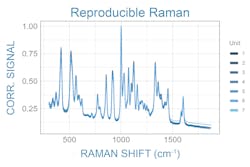 FIGURE 2. Extremely high unit-to-unit spectral agreement is possible through a combination of good Raman spectrometer design and the appropriate calibrations and corrections.