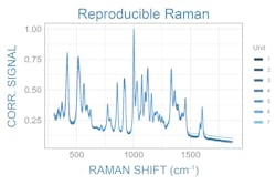 FIGURE 2. Extremely high unit-to-unit spectral agreement is possible through a combination of good Raman spectrometer design and the appropriate calibrations and corrections. FIGURE 2. Extremely high unit-to-unit spectral agreement is possible through a combination of good Raman spectrometer design and the appropriate calibrations and corrections.