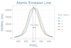 FIGURE 3. Wavelength stability of a single spectral line in a transmission-based Raman spectrometer. FIGURE 3. Wavelength stability of a single spectral line in a transmission-based Raman spectrometer.