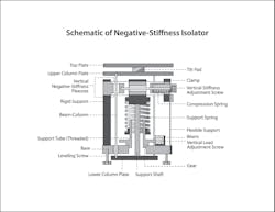 FIGURE 2. Schematic of the Minus K Technology negative-stiffness isolator.