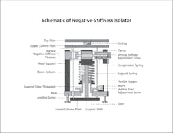 FIGURE 2. Schematic of the Minus K Technology negative-stiffness isolator. FIGURE 2. Schematic of the Minus K Technology negative-stiffness isolator.