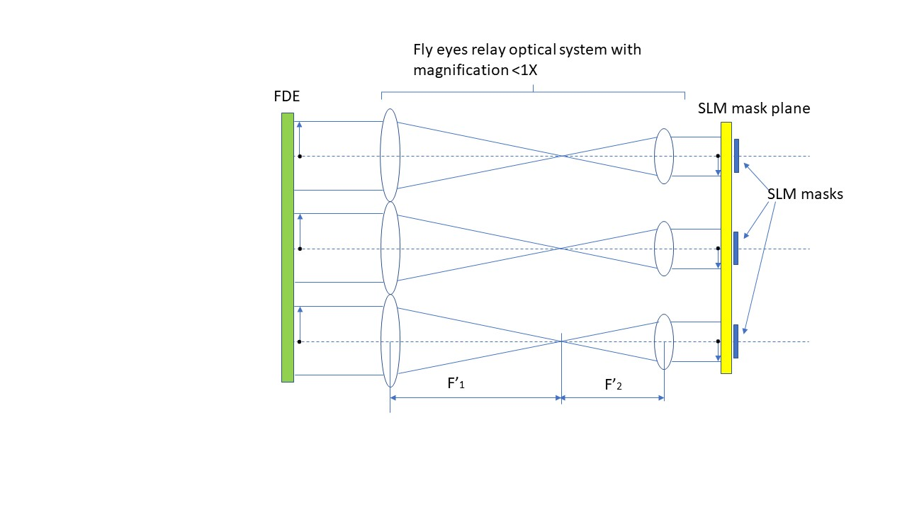 FIGURE 1. The fly-eyes relay optical schematic.