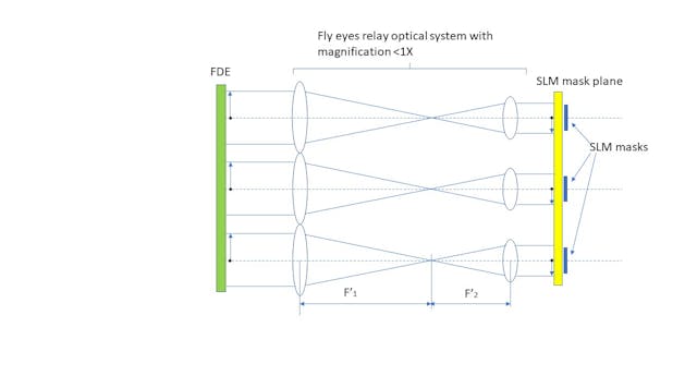 FIGURE 1. The fly-eyes relay optical schematic.