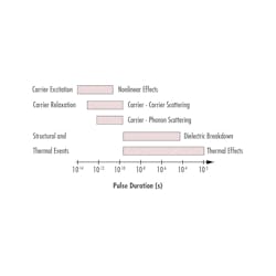 FIGURE 2. Mechanisms for laser-induced damage for different pulse durations. FIGURE 2. Mechanisms for laser-induced damage for different pulse durations.