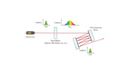 FIGURE 4. Dispersive mirrors with a negative GDD can compensate for the positive GDD ultrafast pulses accumulate in other optical media, (re)compressing the pulse duration. FIGURE 4. Dispersive mirrors with a negative GDD can compensate for the positive GDD ultrafast pulses accumulate in other optical media, (re)compressing the pulse duration.