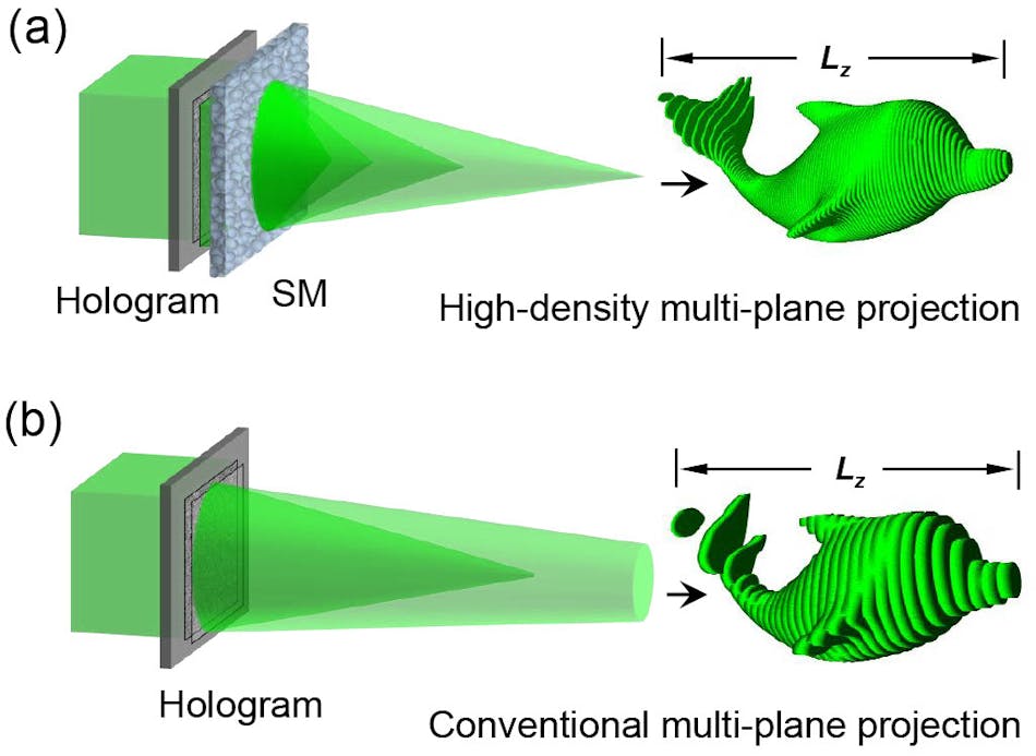FIGURE 2. Conventional and ultrahigh-density multiplane projection. The 3D-SDH approach creates a digital hologram by projecting high-resolution images onto planes spaced close together (a), achieving a more realistic representation than conventional holography techniques (b).