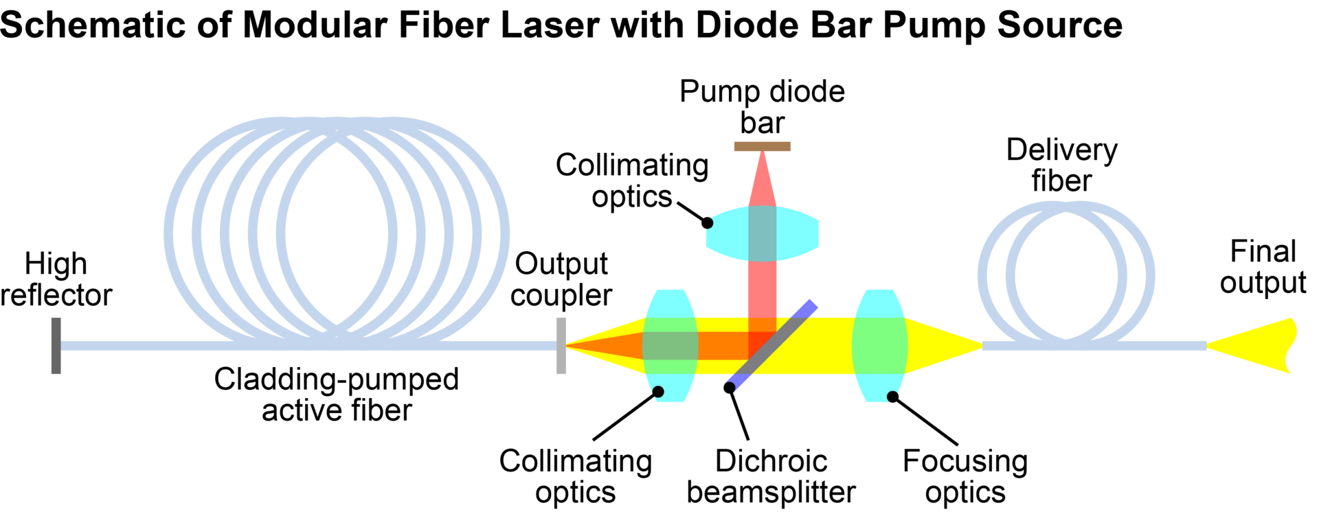 FIGURE 2. The use of free-space optics for coupling in pump light and extracting laser light yields a fiber laser that is immune to damage from back-reflections and can be easily field-serviced.