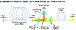 FIGURE 2. The use of free-space optics for coupling in pump light and extracting laser light yields a fiber laser that is immune to damage from back-reflections and can be easily field-serviced. FIGURE 2. The use of free-space optics for coupling in pump light and extracting laser light yields a fiber laser that is immune to damage from back-reflections and can be easily field-serviced.