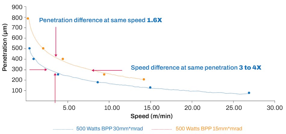 FIGURE 4. BPP&rsquo;s impact on welding speed or penetration depth in pure copper.