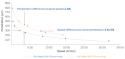 FIGURE 4. BPP’s impact on welding speed or penetration depth in pure copper. FIGURE 4. BPP’s impact on welding speed or penetration depth in pure copper.