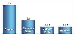 FIGURE 6. Build rates measured in directed-energy deposition tests in cc/hr. FIGURE 6. Build rates measured in directed-energy deposition tests in cc/hr.