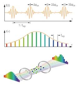 FIGURE 3. From top to bottom: A frequency comb essentially relies on a pulsed laser, emitting an ultra-stable train of ultrashort pulses. Once the pulse repetition rate (frep) and the carrier envelope phase (φCE) are fully stabilized, the pulse train translates (in frequency domain) to a broad, comb-like spectrum composed of equidistant and narrow spectral lines. A frequency comb replaces many thousands of continuous wave lasers that all emit simultaneously, providing a convenient means to imprint molecular absorption line shapes. (Courtesy of Menlo Systems) FIGURE 3. From top to bottom: A frequency comb essentially relies on a pulsed laser, emitting an ultra-stable train of ultrashort pulses. Once the pulse repetition rate (frep) and the carrier envelope phase (φCE) are fully stabilized, the pulse train translates (in frequency domain) to a broad, comb-like spectrum composed of equidistant and narrow spectral lines. A frequency comb replaces many thousands of continuous wave lasers that all emit simultaneously, providing a convenient means to imprint molecular absorption line shapes. (Courtesy of Menlo Systems)