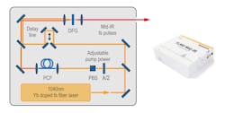 FIGURE 4. (left) Scheme for mid-IR frequency comb generation based on an ytterbium-doped femtosecond fiber laser as the primary pumping source. The primary output is split, and one part of the fundamental wavelength (1040 nm) is slightly shifted toward longer wavelengths. The shifted wave is recombined with the fundamental wave for difference frequency generation (DFG). A tuning range of 3 to 5 µm can be routinely achieved, at an average optical output power level typically well above 100 mW. (right) Commercialized version. (Courtesy of Menlo Systems) FIGURE 4. (left) Scheme for mid-IR frequency comb generation based on an ytterbium-doped femtosecond fiber laser as the primary pumping source. The primary output is split, and one part of the fundamental wavelength (1040 nm) is slightly shifted toward longer wavelengths. The shifted wave is recombined with the fundamental wave for difference frequency generation (DFG). A tuning range of 3 to 5 µm can be routinely achieved, at an average optical output power level typically well above 100 mW. (right) Commercialized version. (Courtesy of Menlo Systems)