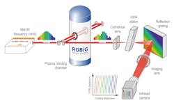 FIGURE 5. Experimental scheme for probing a plasma nitriding process by a mid-IR frequency comb in combination with a spectrometer of cross-dispersive type. A virtually imaged phased array (VIPA) disperses transmitted light into vertical direction to form stripes. Combined with a grating (for horizontal dispersion), the entire spectrum can be recorded as a 2D image with an IR camera. (Courtesy of Menlo Systems) FIGURE 5. Experimental scheme for probing a plasma nitriding process by a mid-IR frequency comb in combination with a spectrometer of cross-dispersive type. A virtually imaged phased array (VIPA) disperses transmitted light into vertical direction to form stripes. Combined with a grating (for horizontal dispersion), the entire spectrum can be recorded as a 2D image with an IR camera. (Courtesy of Menlo Systems)