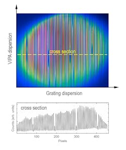 FIGURE 6. Data recorded with the method shown in Figure 5. Since the virtually imaged phased-array has a spectral resolution comparable to the comb repetition rate, the resulting 2D image consists of stripes of unresolved comb modes. Regions of reduced intensity reflect the observed absorption lines, as enhanced in the horizontal cross-section shown at the bottom. (Courtesy of INP) FIGURE 6. Data recorded with the method shown in Figure 5. Since the virtually imaged phased-array has a spectral resolution comparable to the comb repetition rate, the resulting 2D image consists of stripes of unresolved comb modes. Regions of reduced intensity reflect the observed absorption lines, as enhanced in the horizontal cross-section shown at the bottom. (Courtesy of INP)