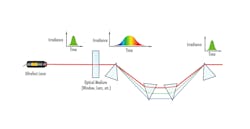 FIGURE 2. While prisms and gratings can be used for pulse compression, they face disadvantages compared to highly dispersive mirrors. FIGURE 2. While prisms and gratings can be used for pulse compression, they face disadvantages compared to highly dispersive mirrors.