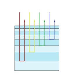 FIGURE 3. The variable layer thickness, combined with strategic choice of coating materials, causes chirped mirrors to apply negative dispersion to an incoming pulse. FIGURE 3. The variable layer thickness, combined with strategic choice of coating materials, causes chirped mirrors to apply negative dispersion to an incoming pulse.