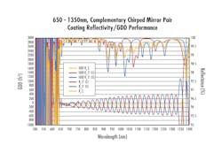 FIGURE 4. The high-magnitude GDD oscillations in these ultrabroadband chirped mirrors are offset by using the “L” and “S” components in concert to achieve the combined response, “∑”. FIGURE 4. The high-magnitude GDD oscillations in these ultrabroadband chirped mirrors are offset by using the “L” and “S” components in concert to achieve the combined response, “∑”.