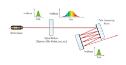 FIGURE 5. Highly dispersive mirrors are powerful tools for introducing negative dispersion, canceling out the positive dispersion experienced by ultrafast laser pulses as they transmit through optical media.