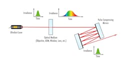 FIGURE 5. Highly dispersive mirrors are powerful tools for introducing negative dispersion, canceling out the positive dispersion experienced by ultrafast laser pulses as they transmit through optical media. FIGURE 5. Highly dispersive mirrors are powerful tools for introducing negative dispersion, canceling out the positive dispersion experienced by ultrafast laser pulses as they transmit through optical media.