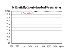 FIGURE 6. In addition to negative dispersion for ultrafast pulse compression, highly dispersive mirrors provide high reflectivities to maximize throughput. FIGURE 6. In addition to negative dispersion for ultrafast pulse compression, highly dispersive mirrors provide high reflectivities to maximize throughput.