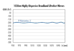 FIGURE 7. Ultrafast highly dispersive mirrors offer negative GDD with a high magnitude and far less wavelength-dependent oscillation than chirped mirrors. FIGURE 7. Ultrafast highly dispersive mirrors offer negative GDD with a high magnitude and far less wavelength-dependent oscillation than chirped mirrors.