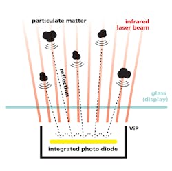 FIGURE 3. In self-mixing interferometry (SMI), a VCSEL scans the immediate environment with an infrared laser. If the beam hits particulate matter suspended in the air, an optical resonator captures the reflected light and mixes it with other light in the resonator. A photodiode then measures the resulting interference, which allows the system to calculate the size and concentration of particulate matter within the ambient air.