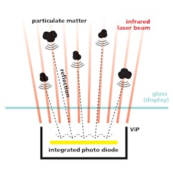 FIGURE 3. In self-mixing interferometry (SMI), a VCSEL scans the immediate environment with an infrared laser. If the beam hits particulate matter suspended in the air, an optical resonator captures the reflected light and mixes it with other light in the resonator. A photodiode then measures the resulting interference, which allows the system to calculate the size and concentration of particulate matter within the ambient air. FIGURE 3. In self-mixing interferometry (SMI), a VCSEL scans the immediate environment with an infrared laser. If the beam hits particulate matter suspended in the air, an optical resonator captures the reflected light and mixes it with other light in the resonator. A photodiode then measures the resulting interference, which allows the system to calculate the size and concentration of particulate matter within the ambient air.