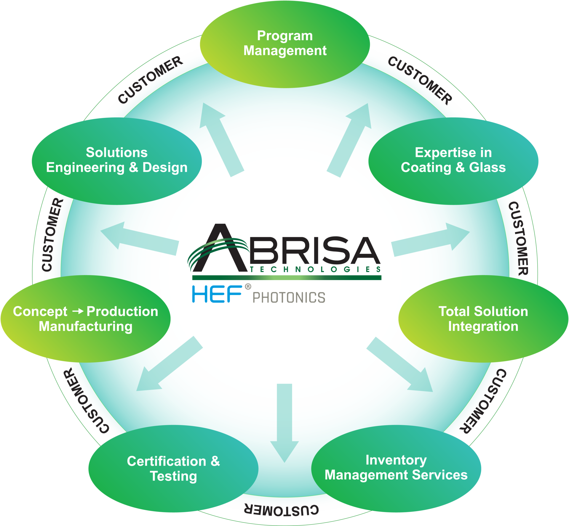 Total Solution Capabilities Circle 64515ef53c622