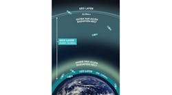 FIGURE 1. Low-Earth orbit, medium-Earth orbit, and geostationary Earth orbit as they overlap with Van Allen belts.